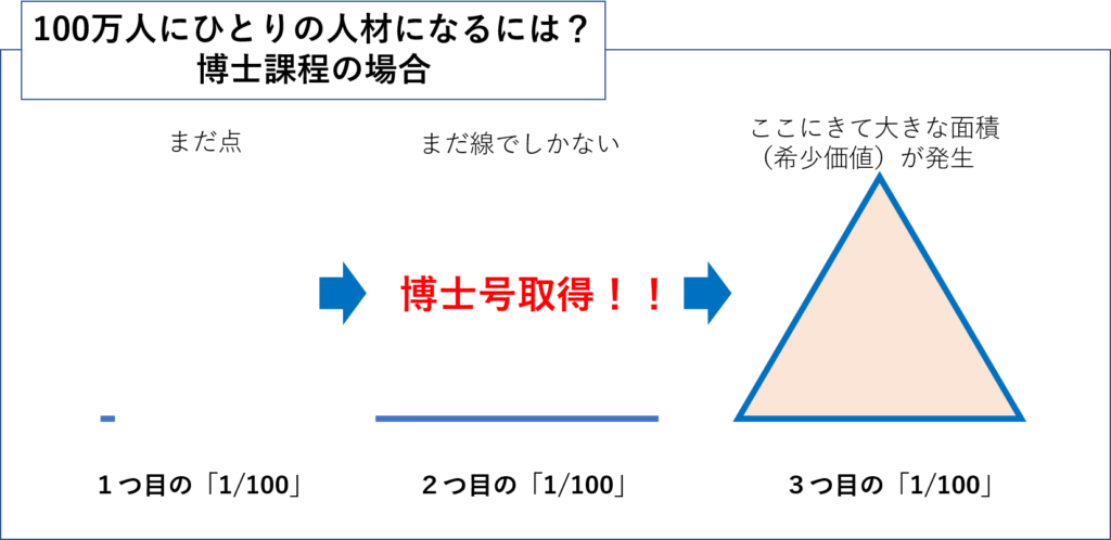 博士課程 進学 理系のための転職ブログ